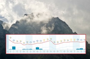 Jaka pogoda w Tatrach w lipcu? Prognoza długoterminowa