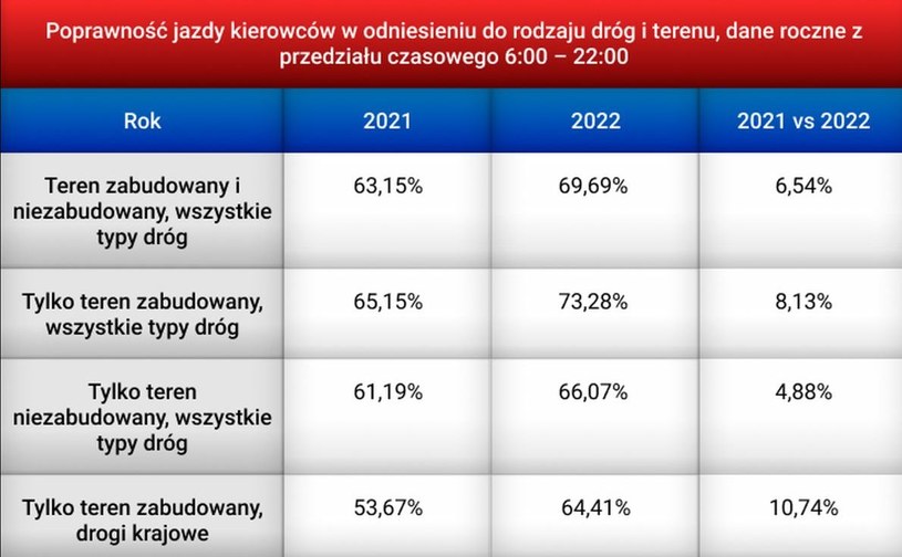 Jaki procent polskich kierowców stosuje się do ograniczeń prędkości? /
