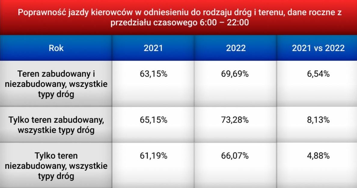 Jaki procent polskich kierowców stosuje się do ograniczeń prędkości? /Informacja prasowa