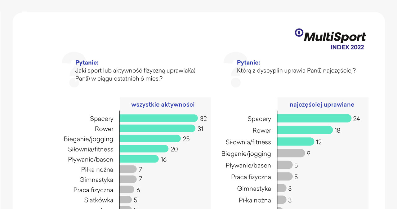 Jaki sport najczęściej uprawiali Polacy w ostatnim czasie? /materiały prasowe