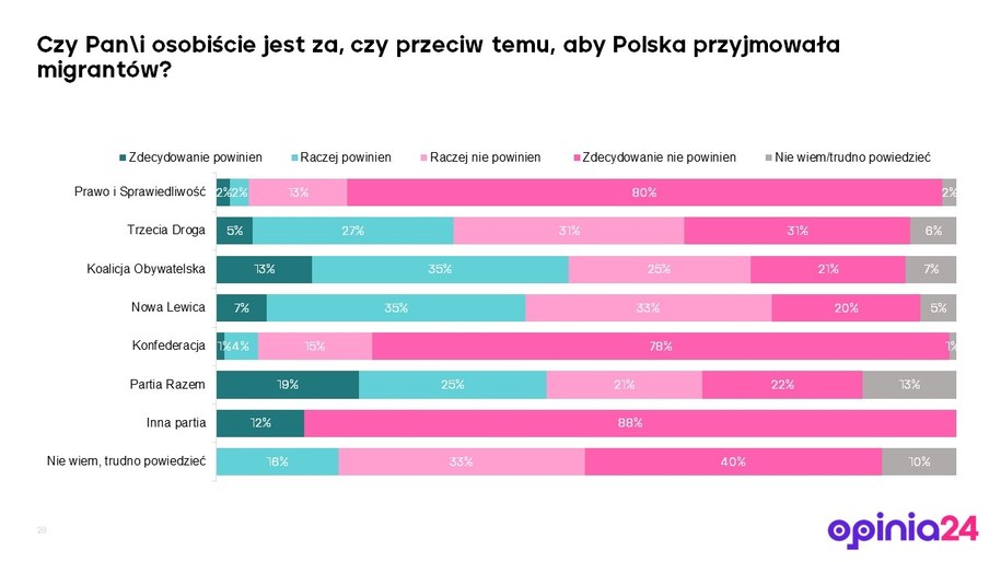 Jaki stosunek do przyjmowania migrantów mają elektoraty poszczególnych ugrupowań? /Opinia24 dla RMF FM /Materiały prasowe