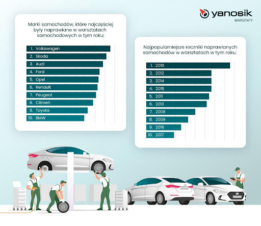 Jakie auta i dlaczego Polacy naprawiali w tym roku najczęściej / Yanosik /materiały prasowe