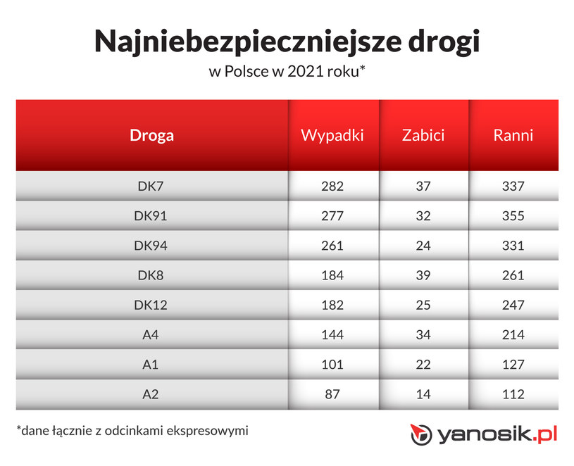 Jakie drogi są najniebezpieczniejsze w kraju? / Yanosik /materiały prasowe