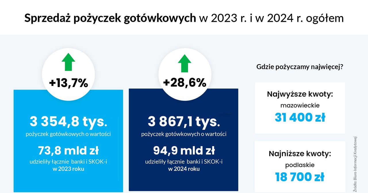 Jakie kwoty pożyczamy najczęściej? /materiały promocyjne