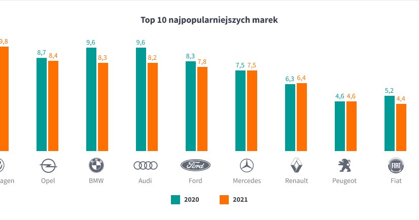 Jakie marki najchętniej importowaliśmy w 2021 roku? /Informacja prasowa