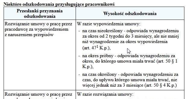 Jakie odszkodowania może otrzymać pracownik? /Gazeta Podatkowa