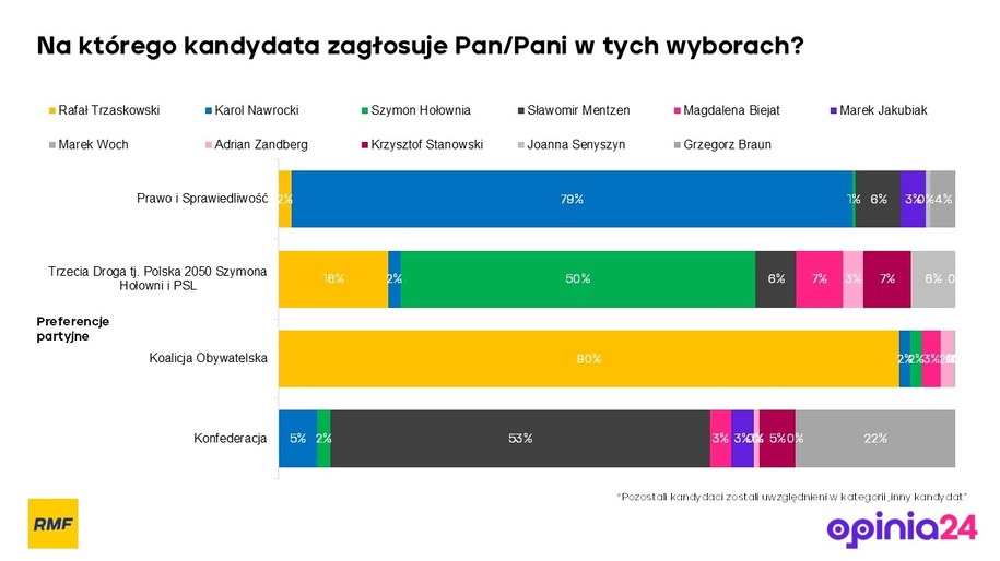 Jakie preferencje wyborcze mają elektoraty największych partii politycznych? /Opinia24 dla RMF FM /