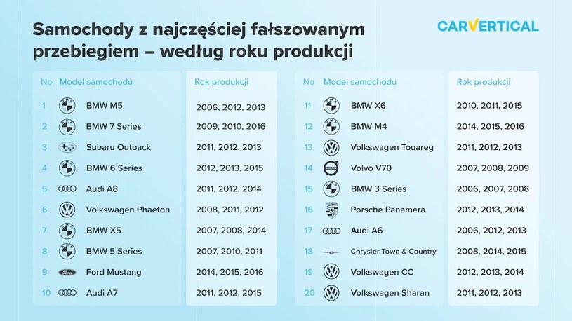 Jakie roczniki najczęściej padają ofiarą oszustwa związanego z "korektą" przebiegu? /Informacja prasowa