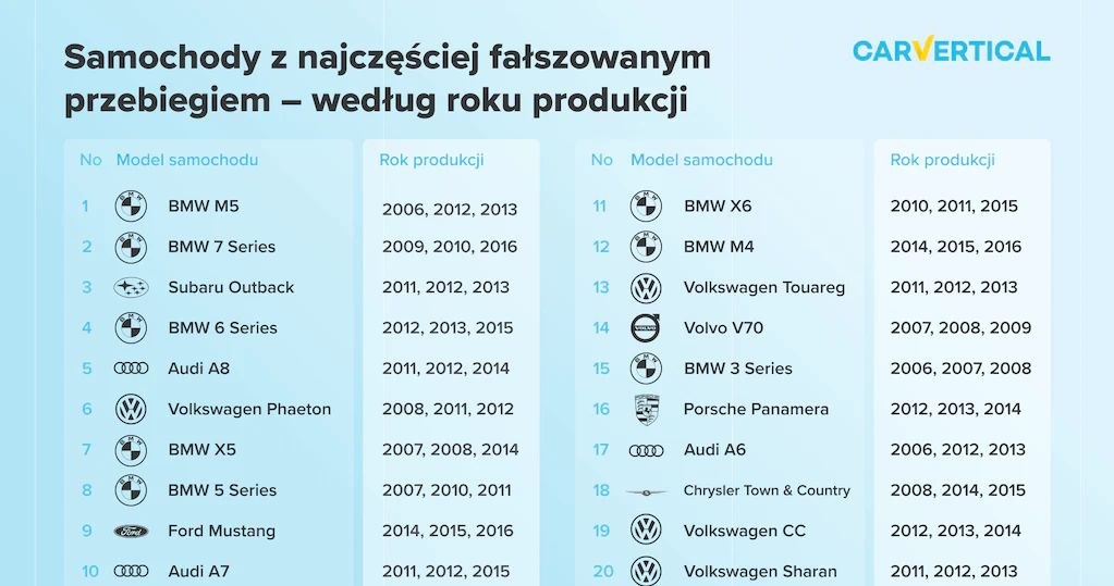 Jakie roczniki najczęściej padają ofiarą oszustwa związanego z "korektą" przebiegu? /Informacja prasowa