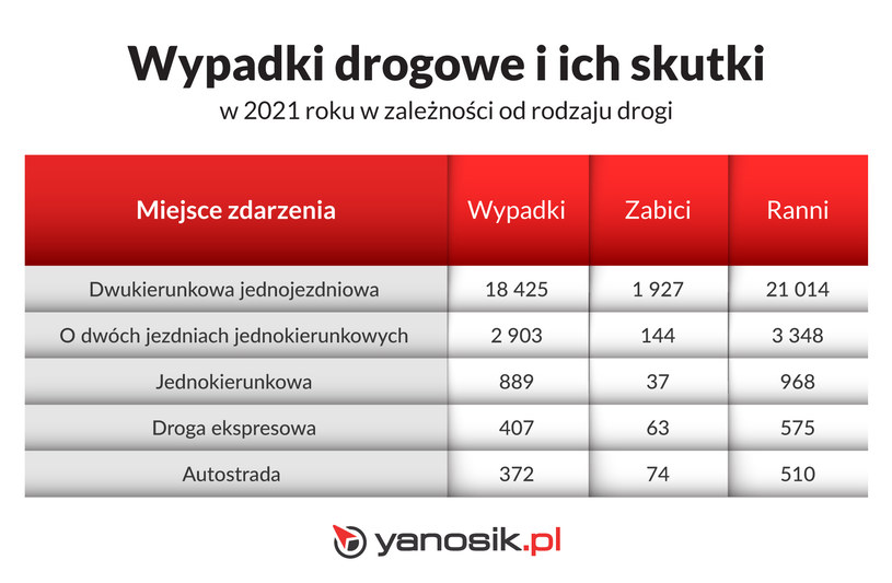 Jakie są główne przyczyny wypadków / Yanosik /materiały prasowe