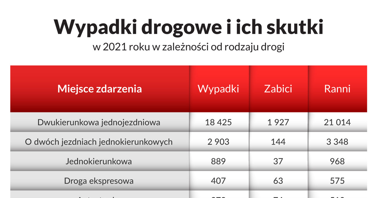 Jakie są główne przyczyny wypadków / Yanosik /materiały prasowe