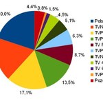Jakie stacje są najchętniej oglądane w DVB-T?