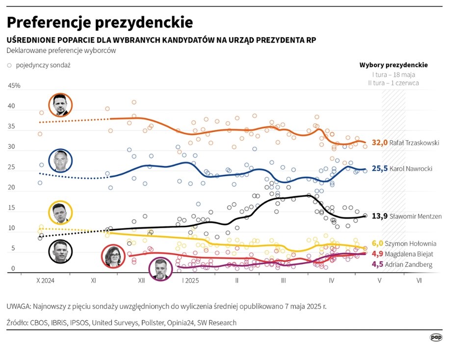 Jakim poparciem cieszą się kandydaci na prezydenta? /Michał Czernek /PAP