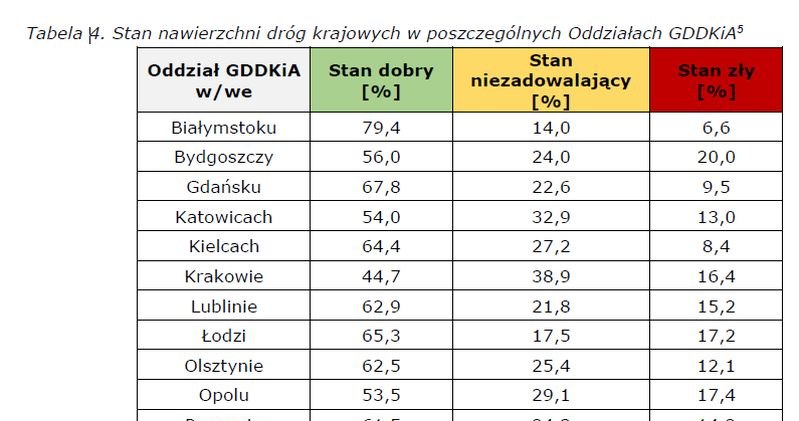 Jakośc nawierzchni dróg w Polsce w podziale na poszczególne oddziały GDDKiA /GDDKiA/Interia.pl