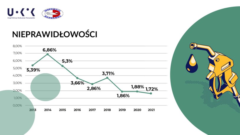 Jakość paliw w Polsce - jak zmieniała się na przestrzeni lat? /Informacja prasowa