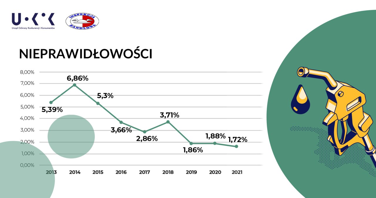 Jakość paliw w Polsce - jak zmieniała się na przestrzeni lat? /Informacja prasowa