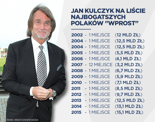 Jan Kulczyk na liście najbogatszych Polaków /INTERIA.PL