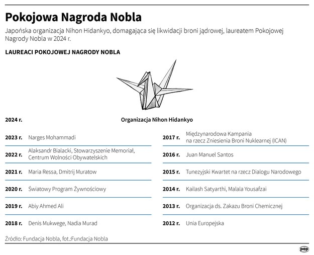 Japońska organizacja Nihon Hidankyo, domagająca się likwidacji broni jądrowej, została w piątek laureatem tegorocznej Pokojowej Nagrody Nobla /Mateusz Krymski /PAP