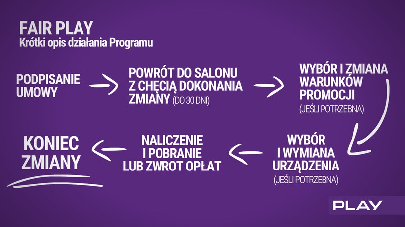 Jeden ze slajdów z prezentacji operatora - widać na nim, na czym ma polegać cały program /materiały prasowe