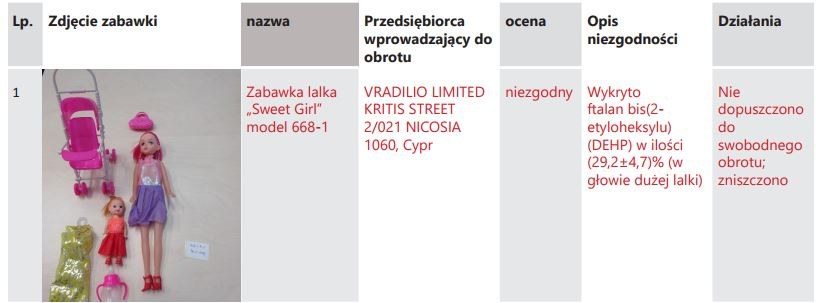 Jedna z zabawek, w których została przekroczona norma ftalanów /UOKiK /Materiały prasowe