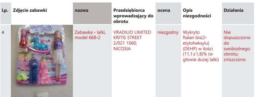 Jedna z zabawek z przekroczoną normą ftalanów /UOKiK /Materiały prasowe