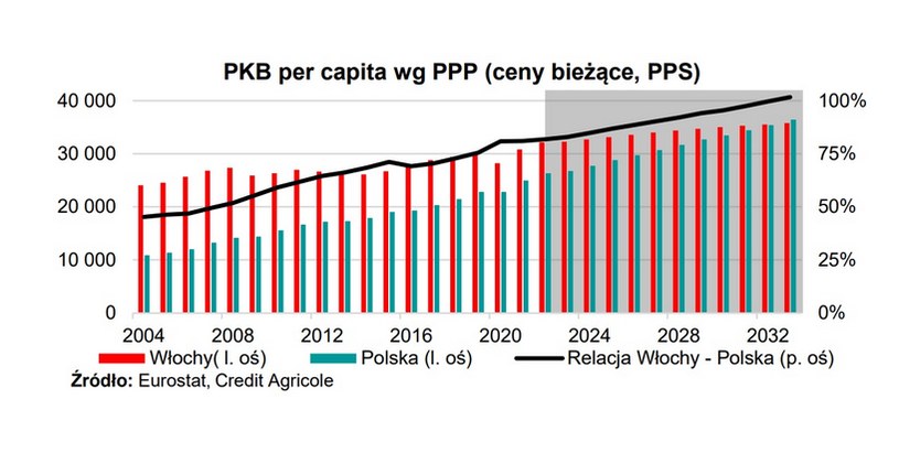 Una dintre țările la care Polonia s-ar putea adera în curând este Italia - previziuni ale economiștilor de la Credit Agricole / comunicat de presă