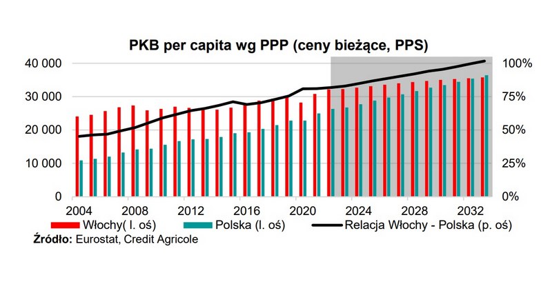 Jednym z państw, które Polska może wkrótce dogonić, są Włochy - prognozują ekonomiści banku Credit Agricole /Informacja prasowa