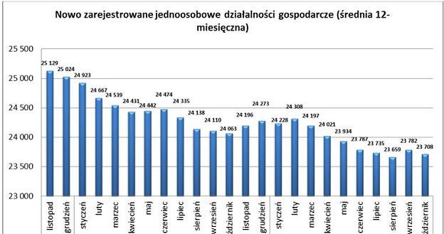 Już w listopadzie albo w grudniu liczba najmniejszych przedsiębiorstw może przebić poziom 3 mln /Tax Care S.A.