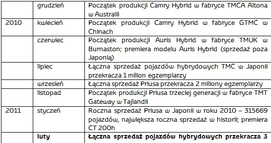 "Kamienie milowe" w historii hybrydowych samochodów Toyoty /Informacja prasowa