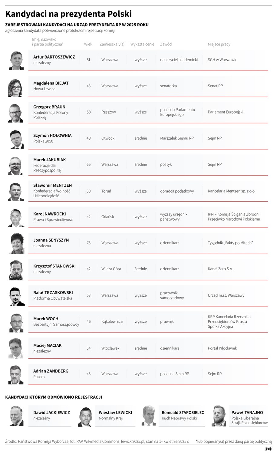 Kandydaci na prezydenta Polski /Mateusz Krymski /PAP