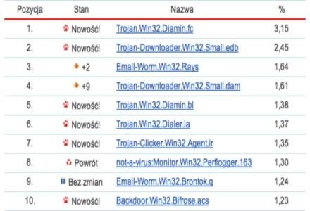 Kaspersky Lab - Top Ten wirusów w styczniu /materiały prasowe