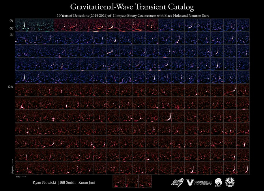 Katalog zarejestrowanych do tej pory sygnałów fal grawitacyjnych /© EGO/Virgo /Materiały prasowe