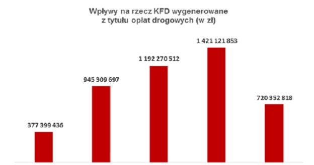 KFD zarabia na systemie viaTOLL od 2011 roku; Źródło: Inf. prasowa /