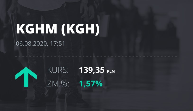 KGHM (KGH): notowania akcji z 6 sierpnia 2020 roku