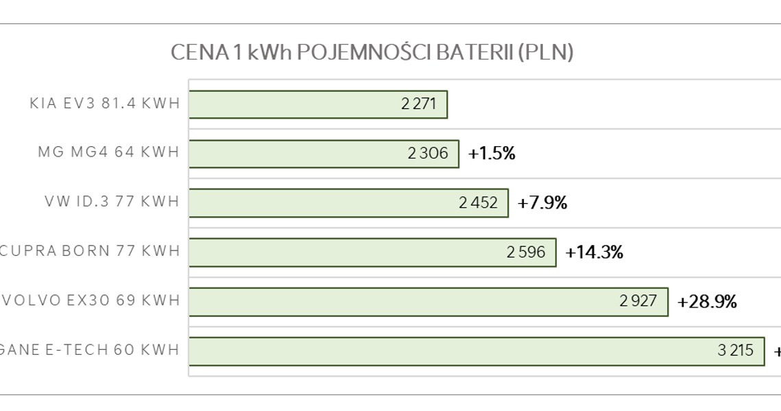 Kia EV3 oferuje najlepszy stosunek ceny do pojemności akumulatora w swojej klasie. /Kia /materiały prasowe