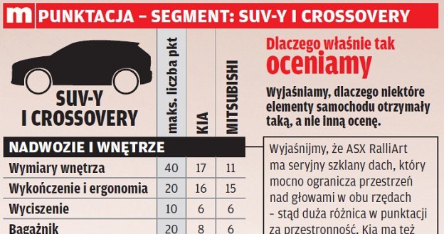 Kia Sportage, Mitsubishi ASX - porównanie /Motor