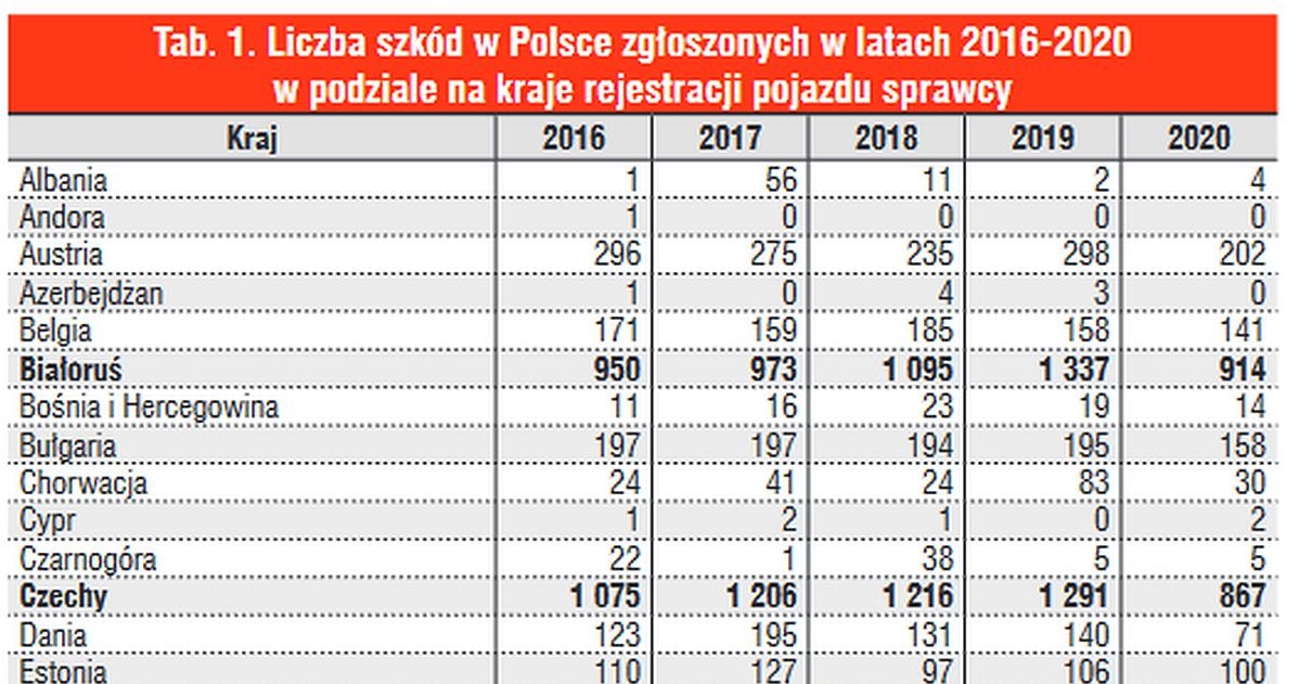 Kierowcy z których krajów najczęściej powodują wypadki w Polsce? /Informacja prasowa