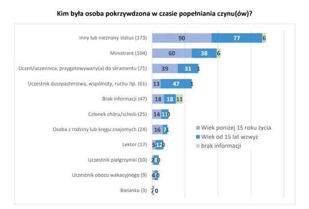 Kim była osoba pokrzywdzona w czasie popełniania czynów /