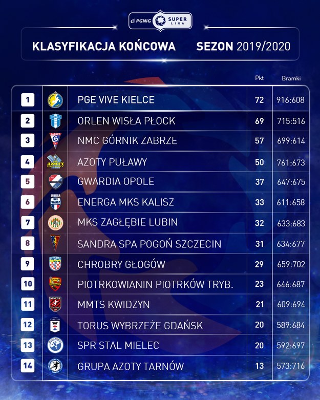 Klasyfikacja końcowa sezonu 2019/2020 /PGNiG Superliga /