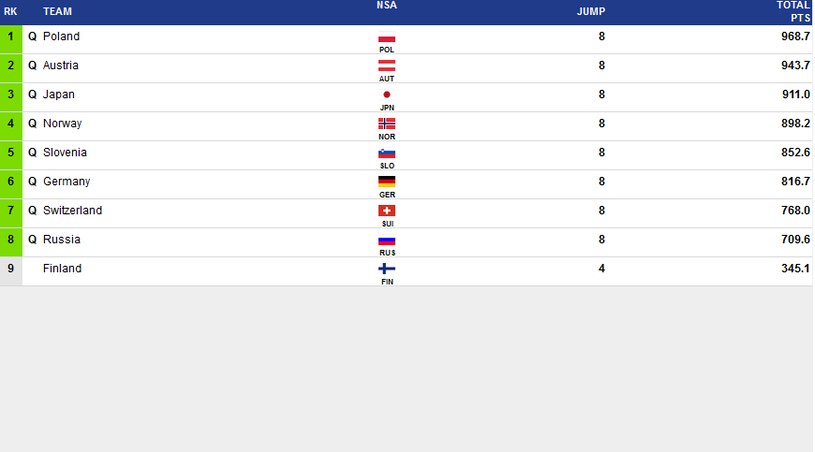 Klasyfikacja końcowa zawodów drużynowych w Klingenthal /Fis-ski.com /