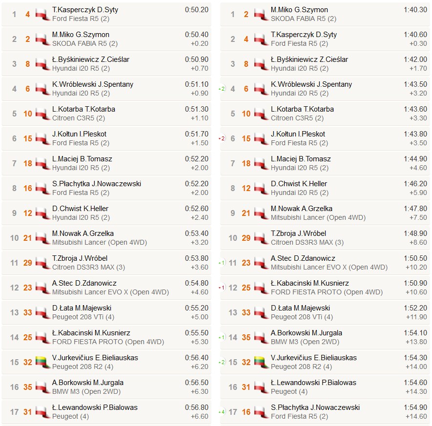 Klasyfikacja /http://autorally.lt/ /
