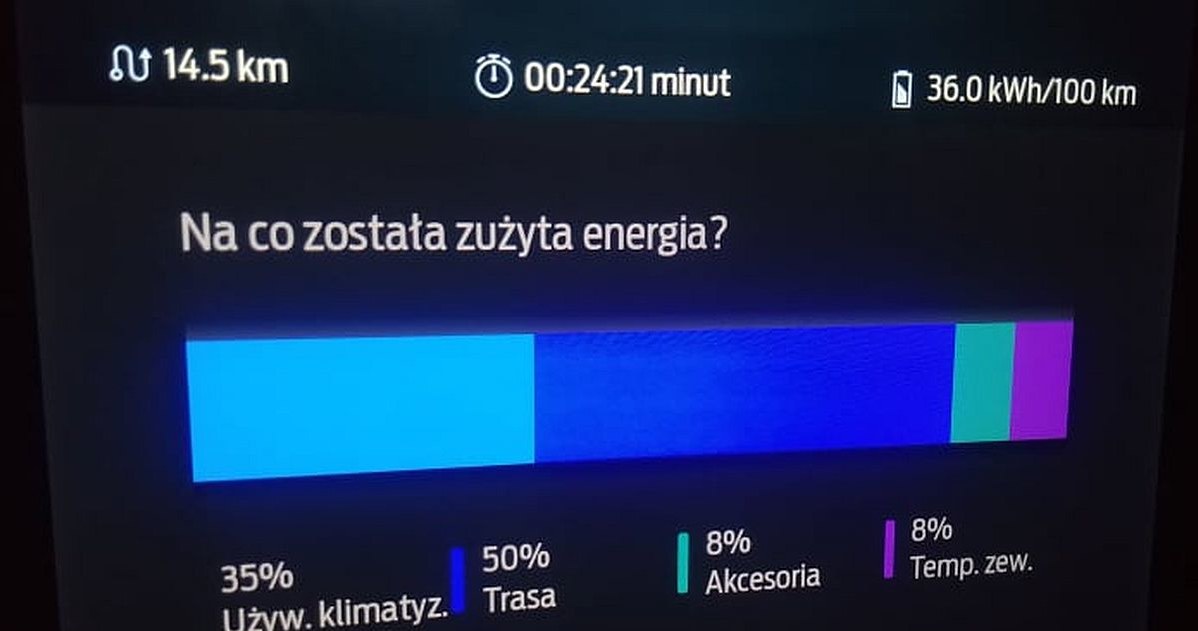 Klimatyzacja i ogrzewanie pochłania nawet ponad 1/3 energii zgromadzonej w bateriach! /INTERIA.PL