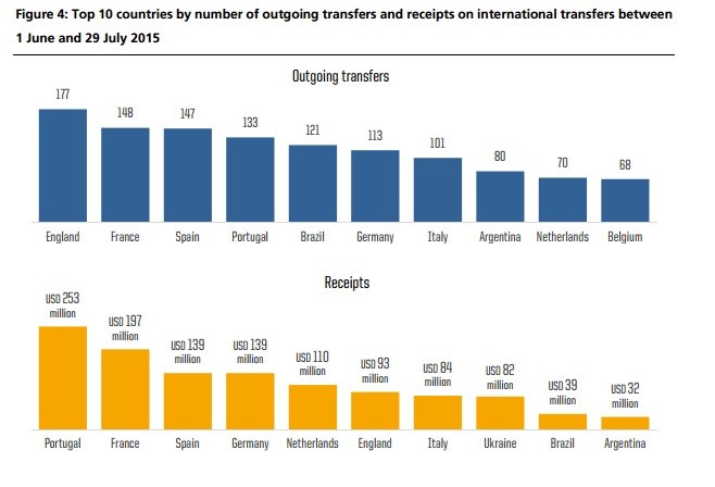 Kluby z tych państw zarobiły najwięcej na transferach /internet /Internet