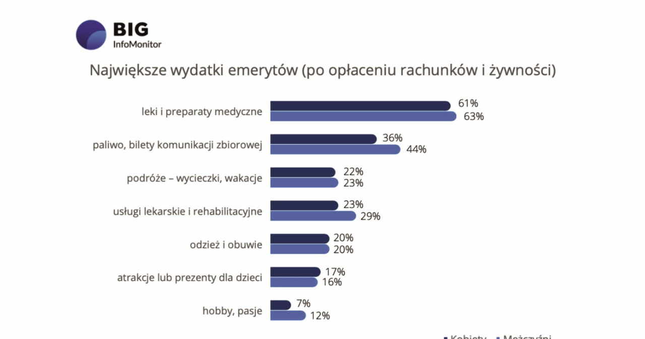 Koalicja „Na pomoc niesamodzielnym” / źródło: Badanie Quality Watch dla Rejestru Dłużników BIG InfoMonitor /materiały promocyjne