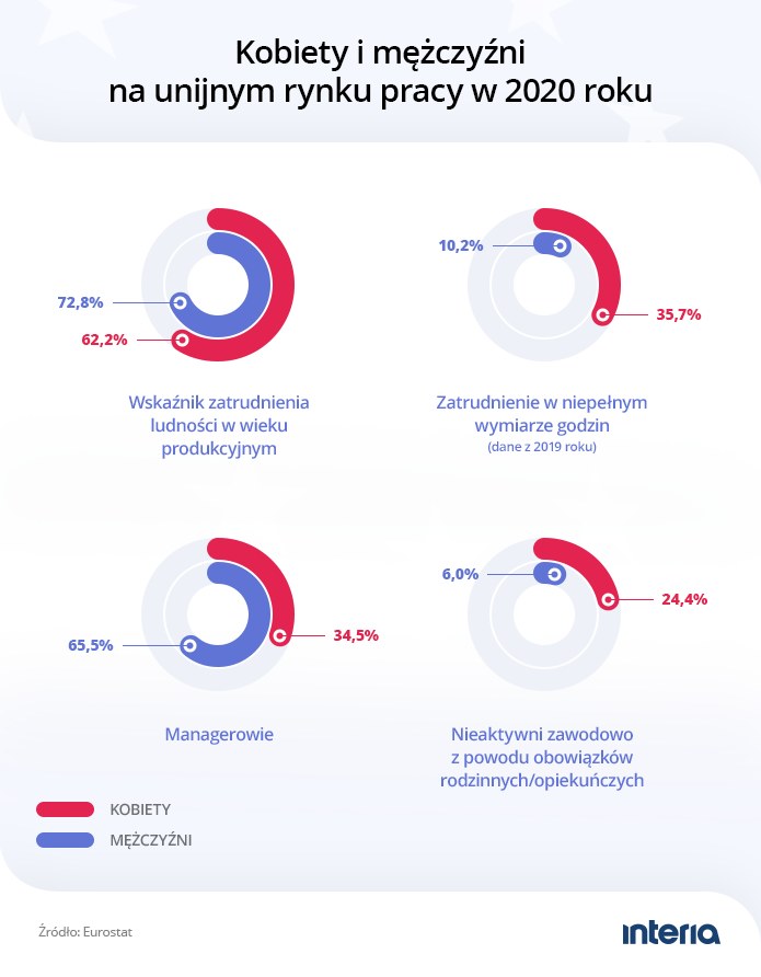 Kobiety i mężczyźni na unijnym rynku pracy /INTERIA.PL