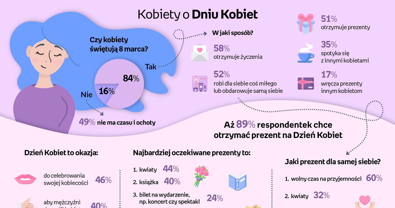 Kobiety o Dniu Kobiet: Badanie przeprowadzone przez Empik /Empik /INTERIA.PL