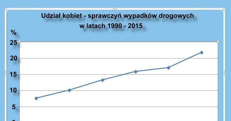 Kobiety - sprawczynie wypadkow drogowych w latach 1990-2015 /Informacja prasowa