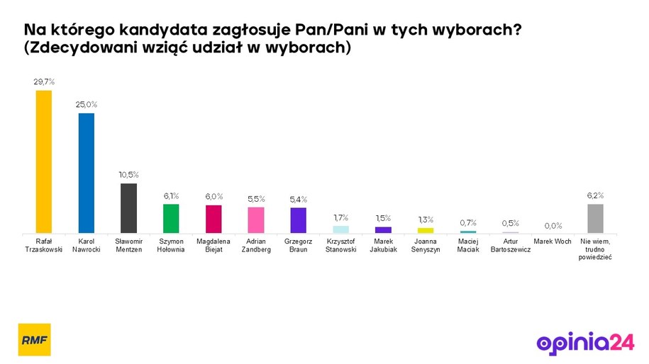 Kogo poprą w pierwszej turze uczestnicy badania pracowni Opinia24 dla RMF FM? /Opinia24 dla RMF FM /