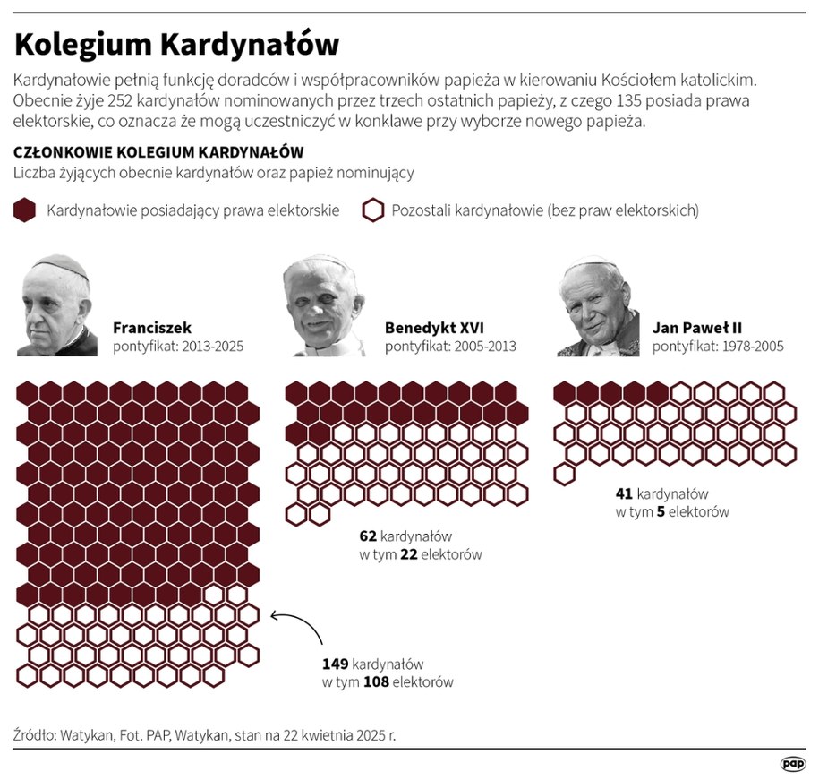 Kolegium Kardynałów (początkowo informowano, że w konklawe weźmie udział 135 kardynałów-elektorów, ale w środę 30 kwietnia Watykan przekazał, że dwóch dostojników będzie nieobecnych; tym samym w wyborze 267. papieża uczestniczyć będzie 133 purpuratów)