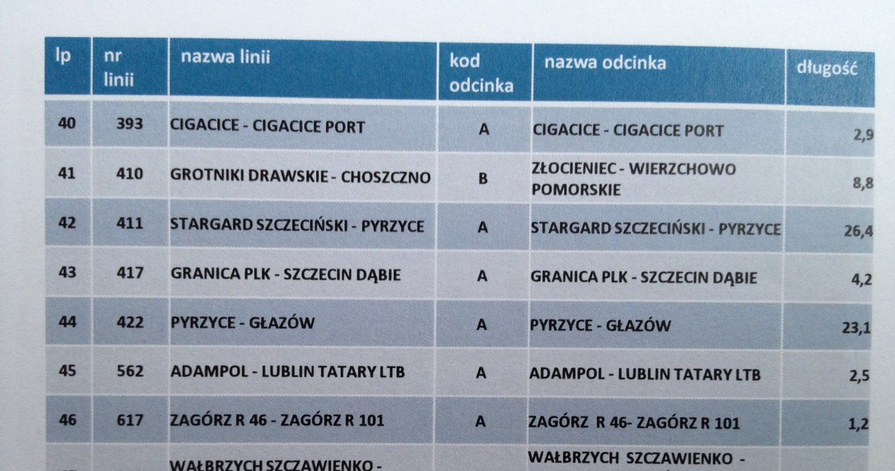 Kolej zamyka 10 proc. torów